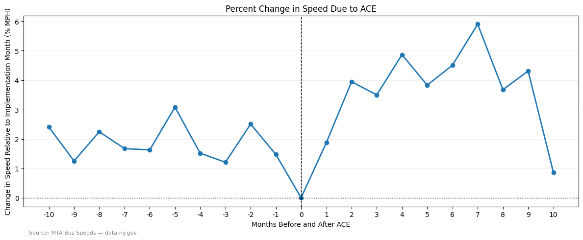 ACE Speed Change Analysis