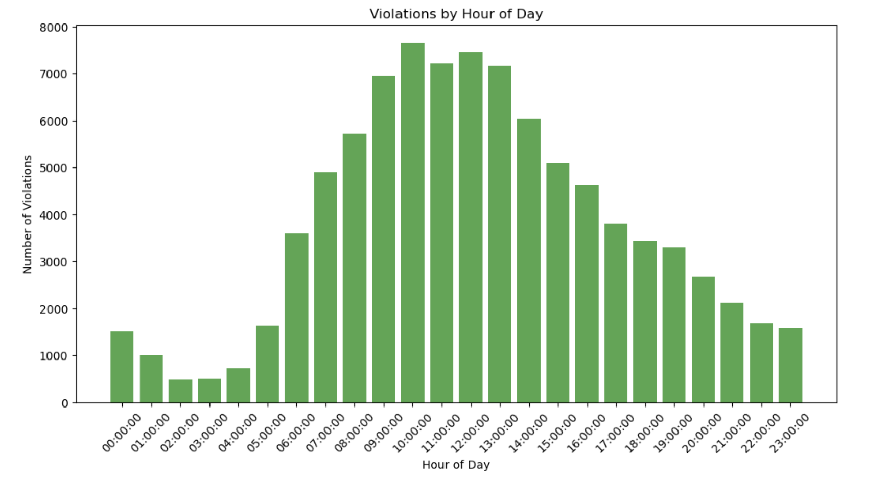 Hourly distribution of violations